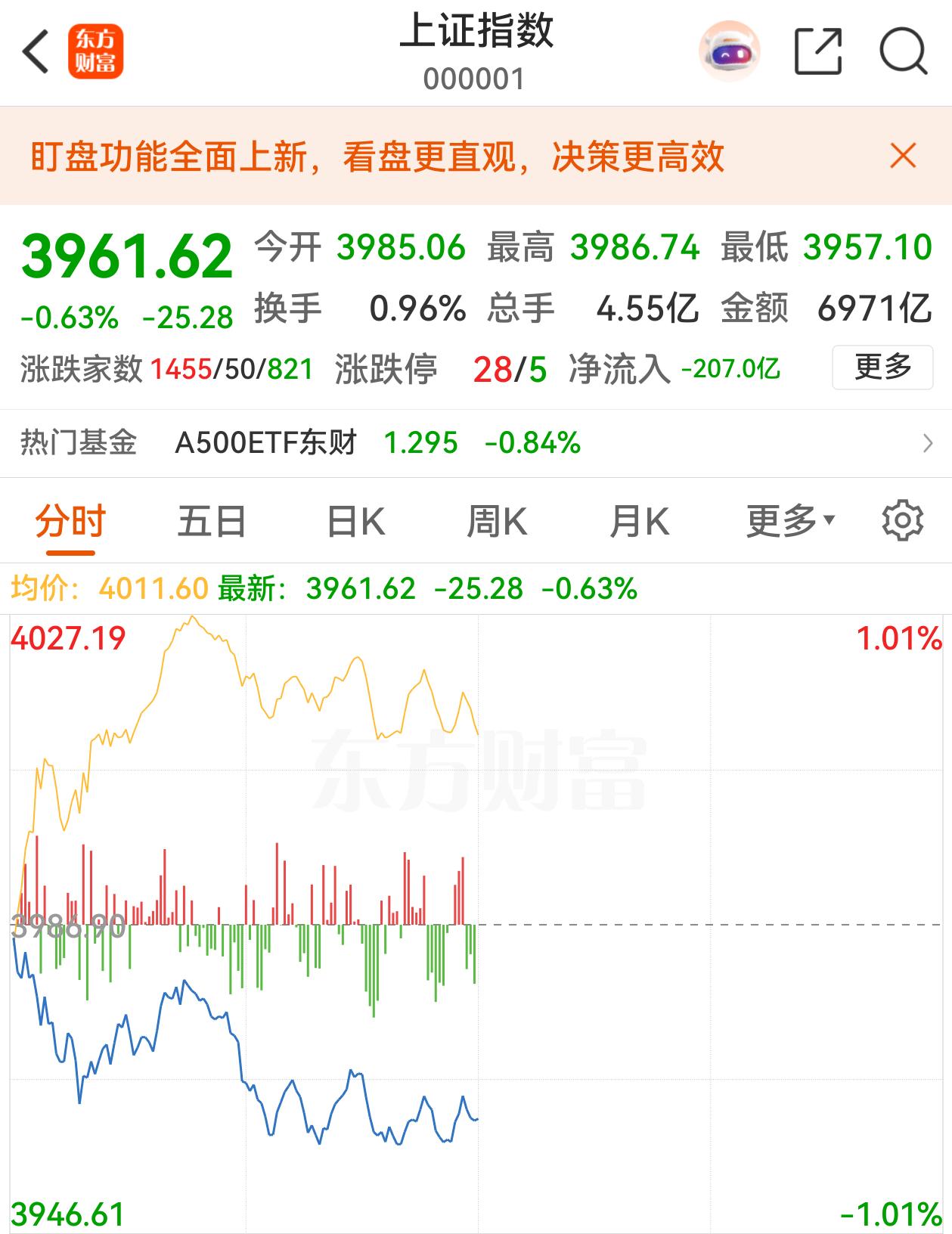 权重股走弱,八二行情再现,早盘三大股指齐跌,上证指数收在3961点,离4000点