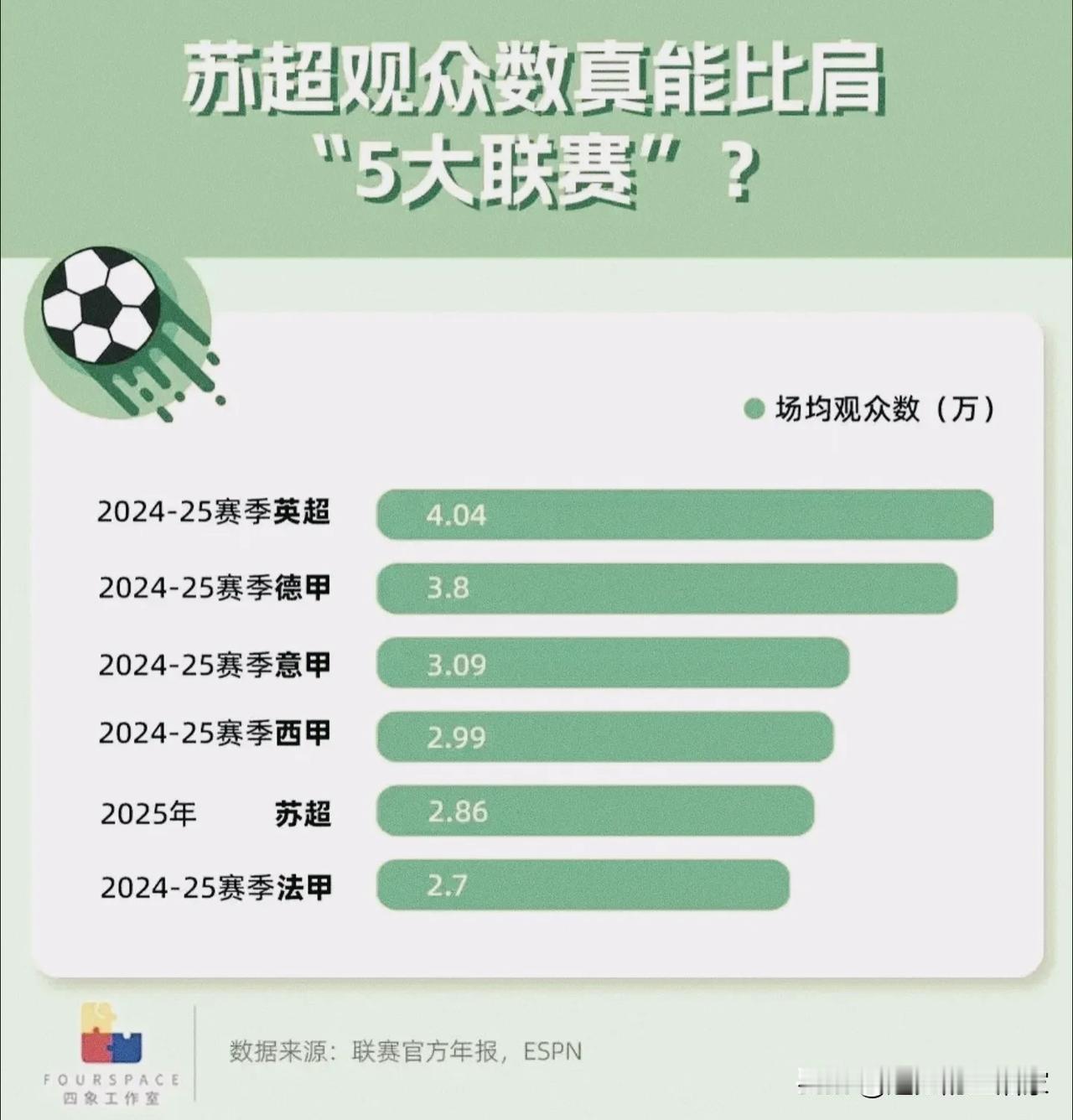 场均观众2.86万，热度吊打中超！苏超凭什么成了中国足球的“新顶流”？谁能