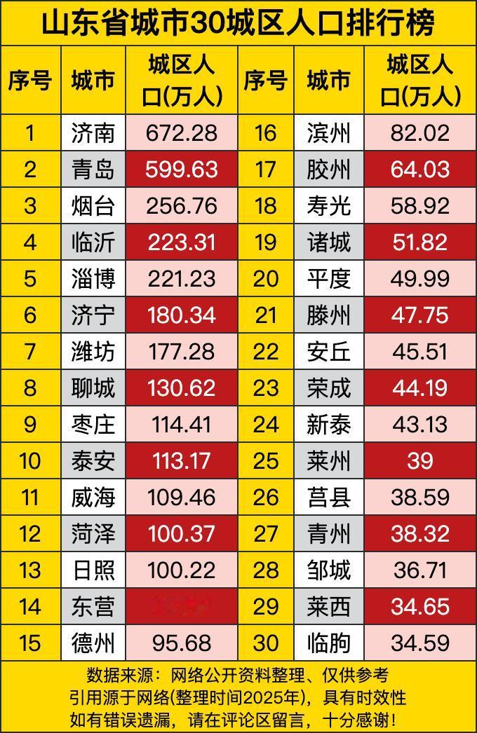 济南那可是稳坐老大宝座，城区人口高达672.28万人，就像班级里的学霸，成绩遥遥