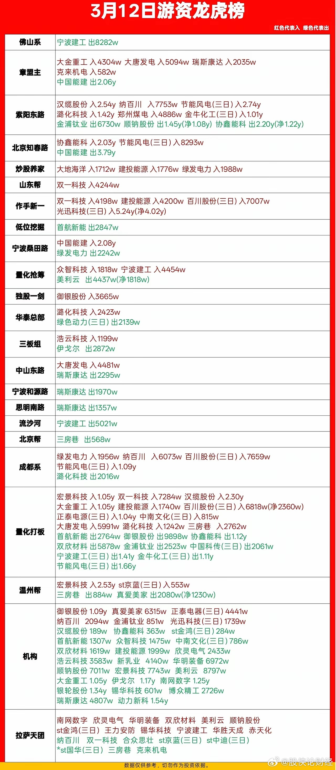 3月12日游资龙虎榜数据