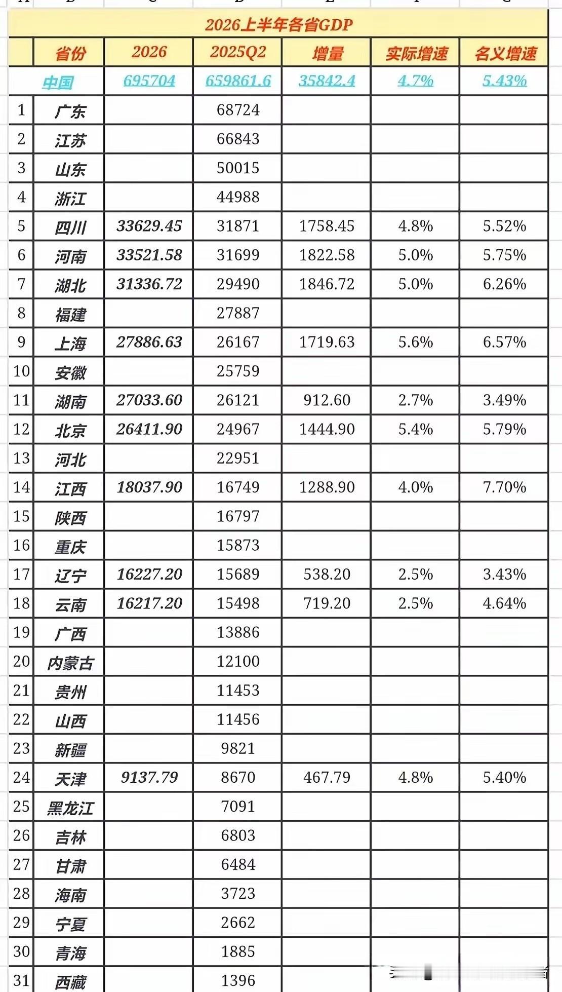 10个省份上半年GDP数据公布，省域经济版图有望迎来新变化截至