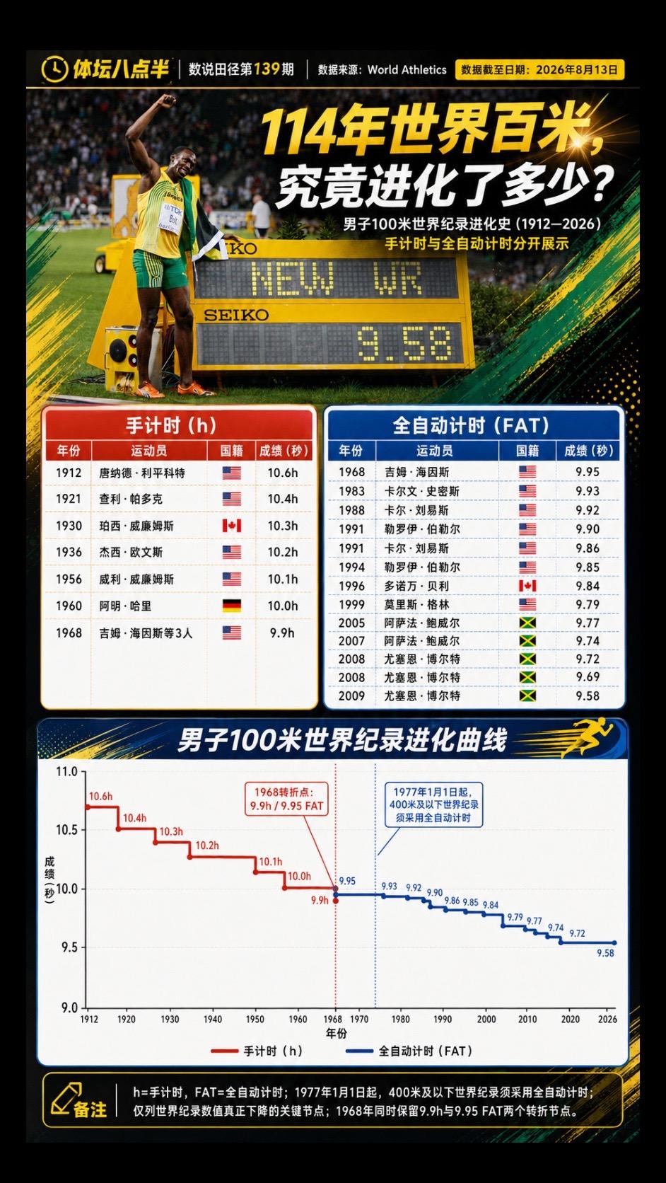 114年世界男子百米速度进化全过程！博尔特刘易斯跑步短跑