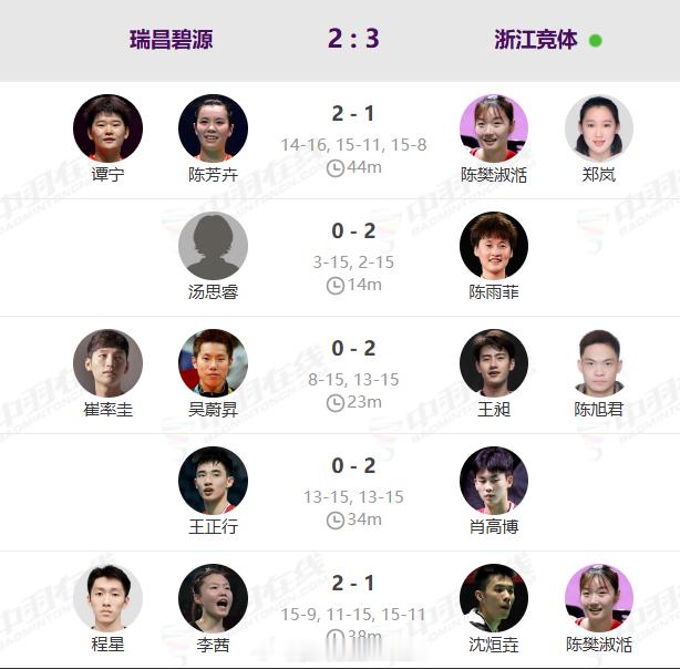 羽超联赛🏸瑞昌碧源2️⃣：3️⃣浙江竞体✅1.女双谭宁/陈芳卉✔️