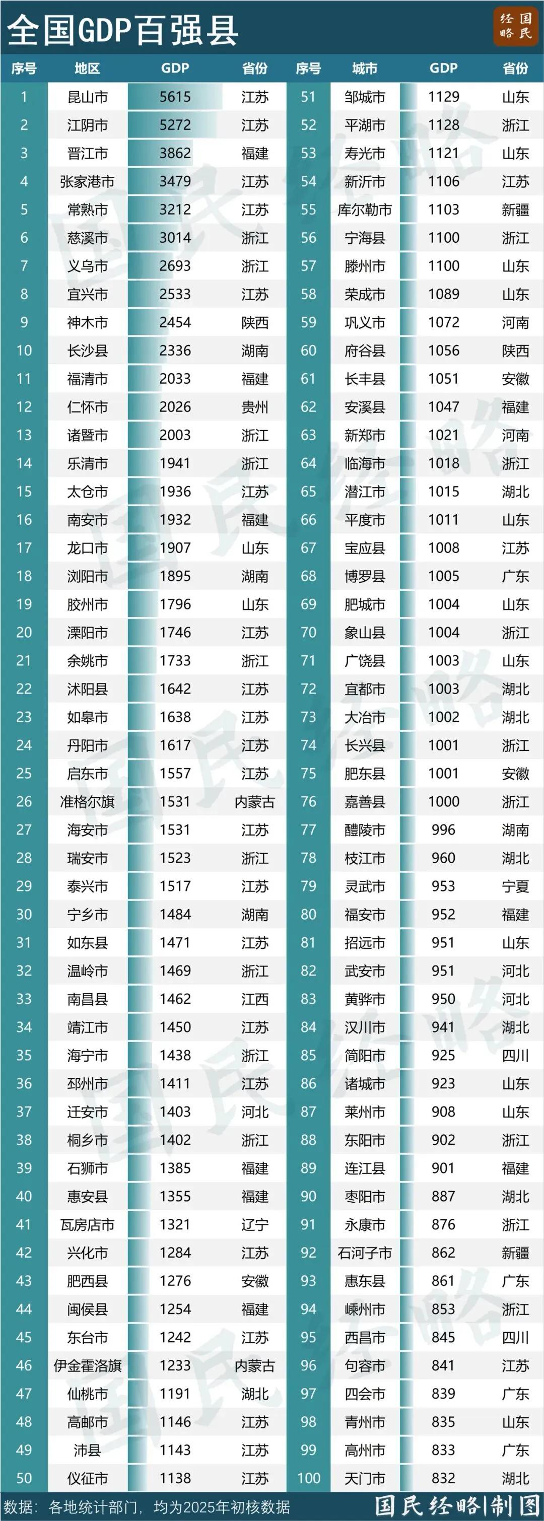 76个千亿县，富可敌市，你的家乡被甩开多远？一年时间，15个县挤进“千亿俱乐部