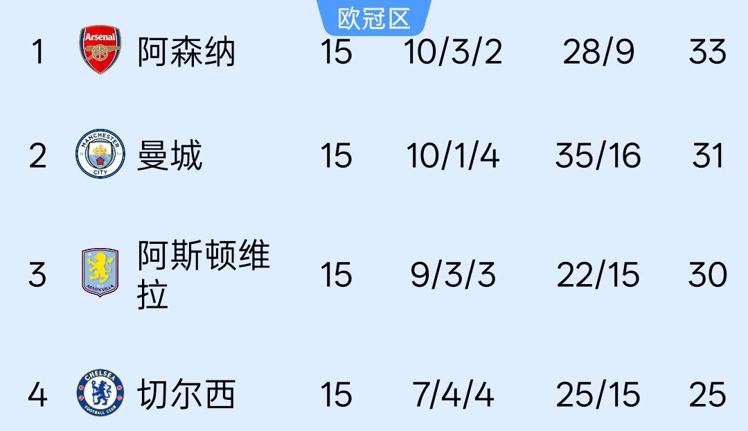 阿森纳本赛季想要夺得英超冠军，最大的困难不在竞技层面，而在心理层面！1：2被阿