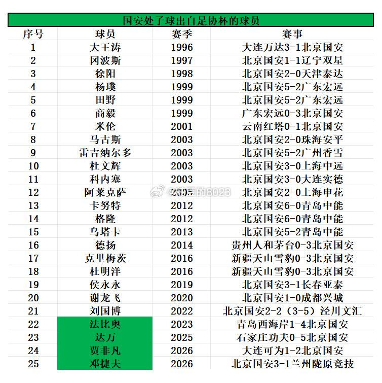北京国安3-1兰州陇原竞技📊赛后数据：提及人数最多的一集，邓捷夫成队史第6年轻