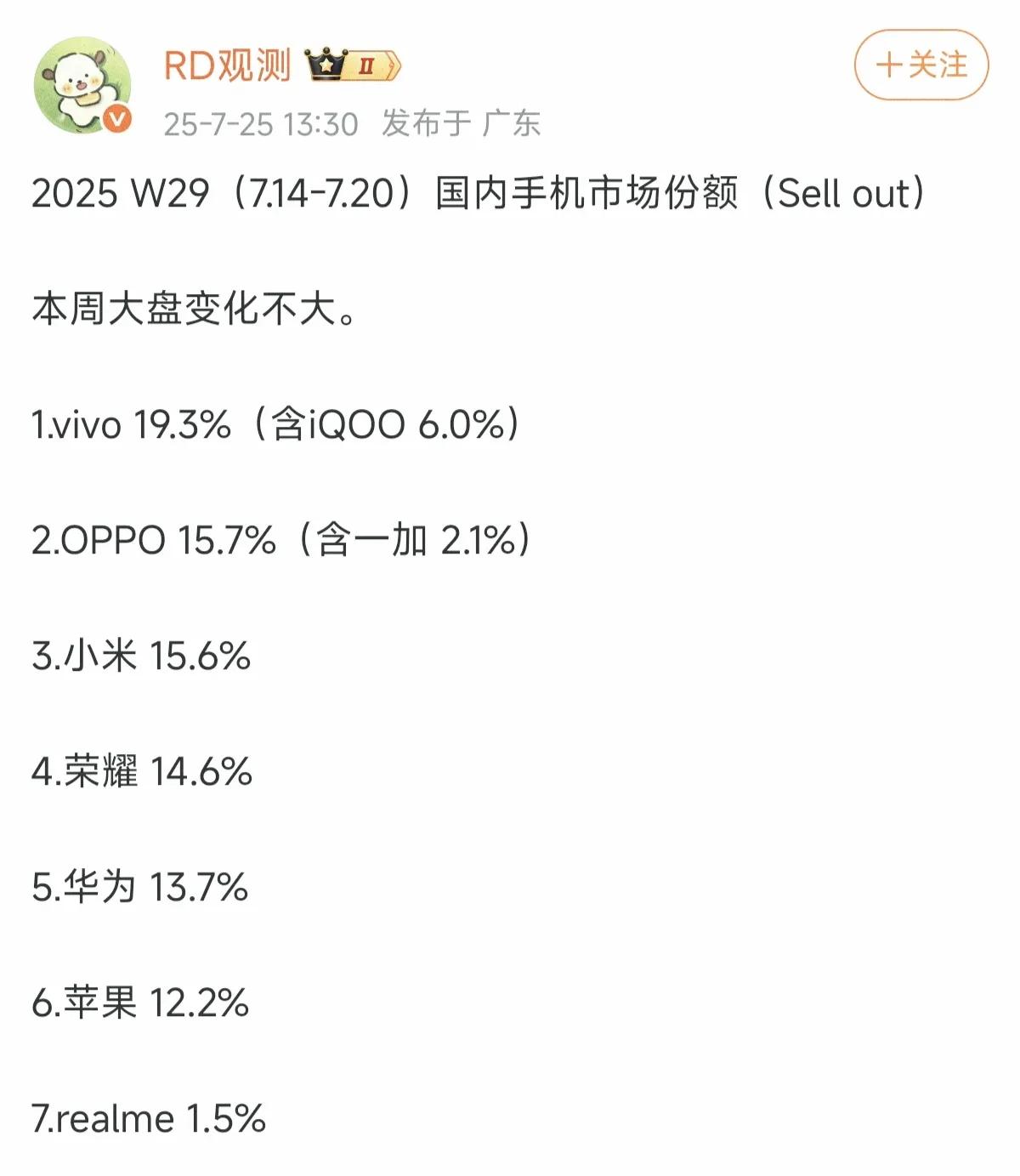 销量一出来，喜欢和不喜欢vivo的都沉默了，主要是太尴尬了，这和打脸有什么区别，