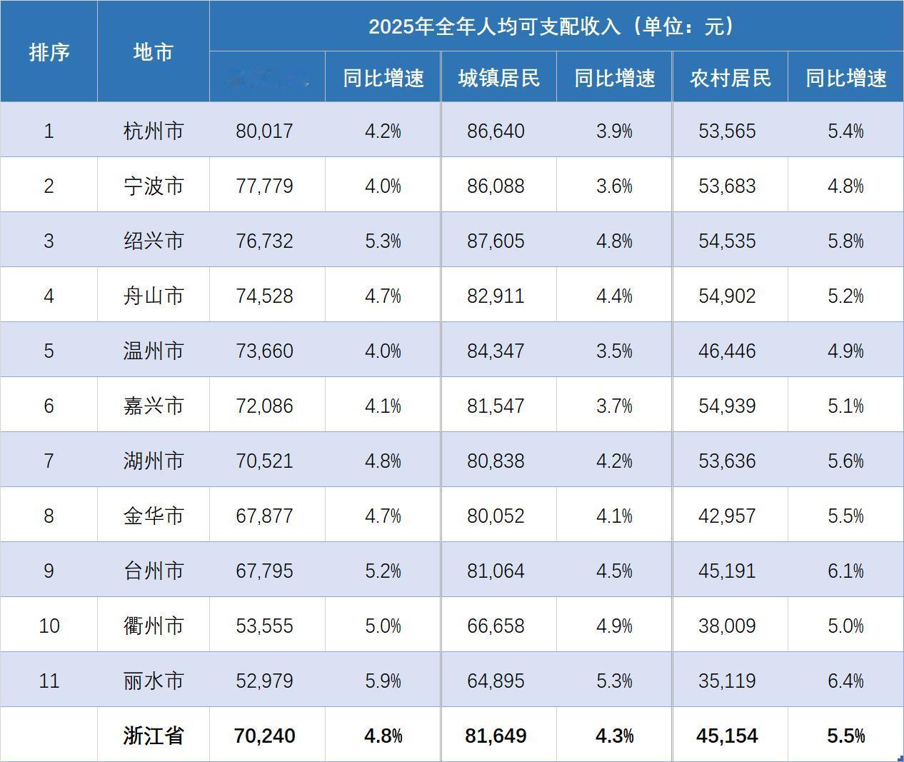 浙江省的发展还是非常均衡的，从人均收入数据上可见一斑。2025年度，浙江省全体居