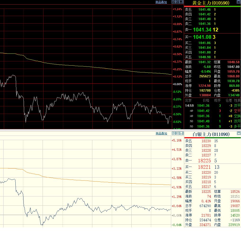 4月9日，贵金属走势出现分歧，黄金和白银分化运行。上海期货交易所的白银期