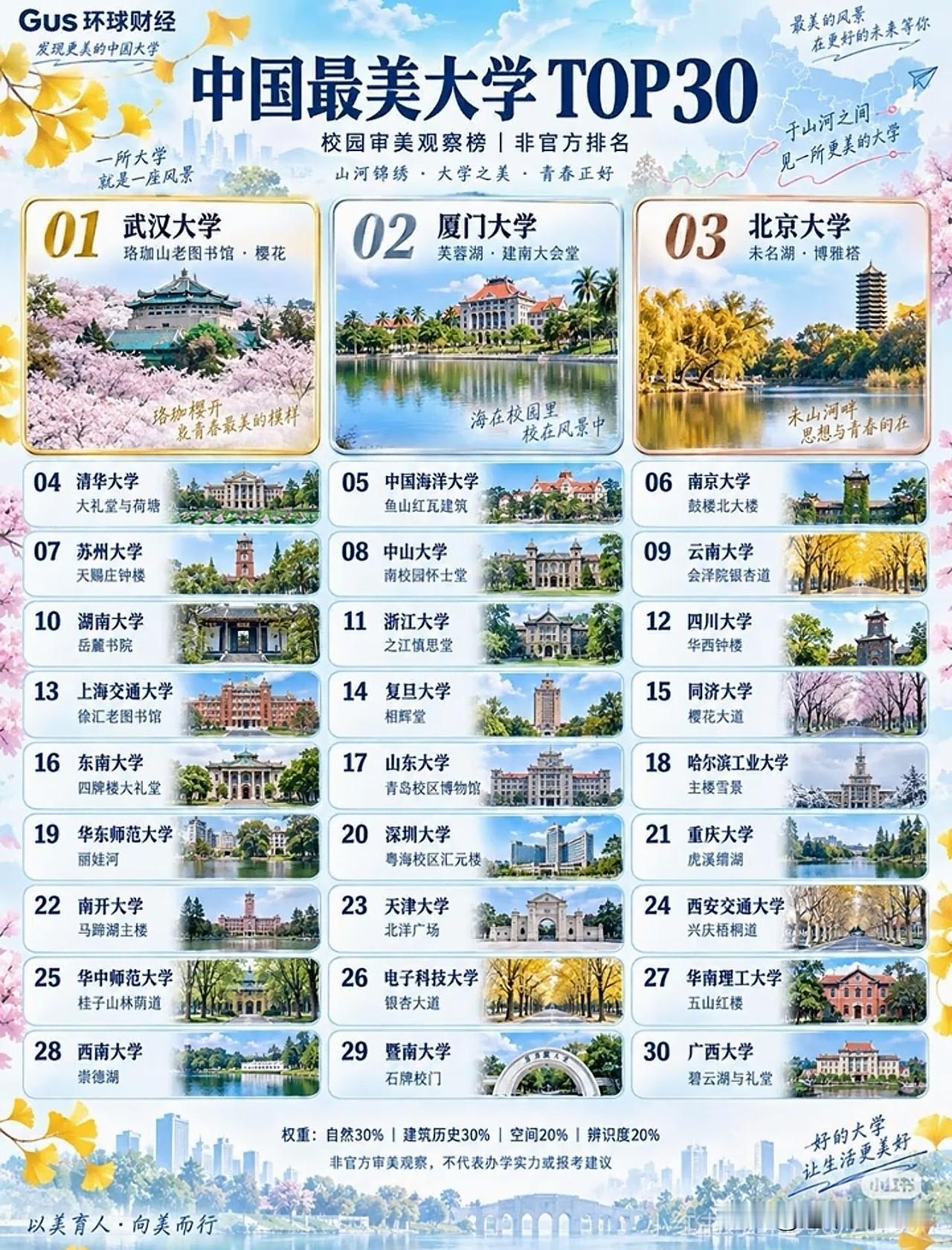 中国最美大学TOP30流出：武大第一没争议，厦大第二压北大，浙大只排11一张