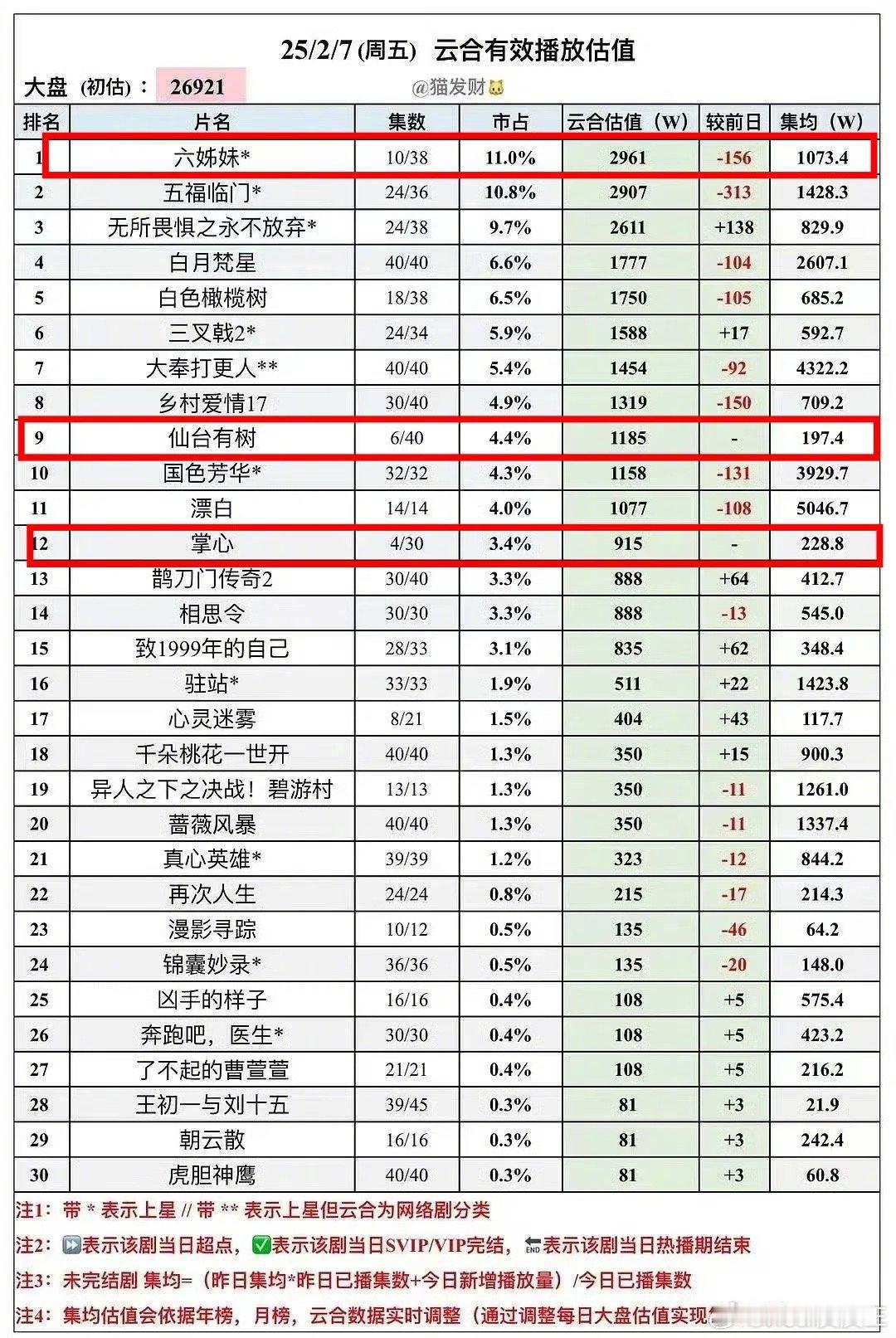 最近几部新开播剧的集均数据来了。梅婷、陆毅的《六姊妹》，邓为、向涵之的《仙台有树