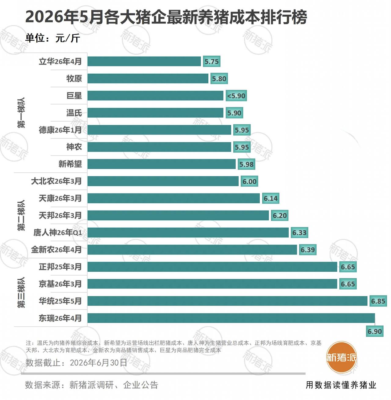 养猪成本5元时代来了，多家猪企养殖成本低于6元/斤，养猪5元时代真的要来了！