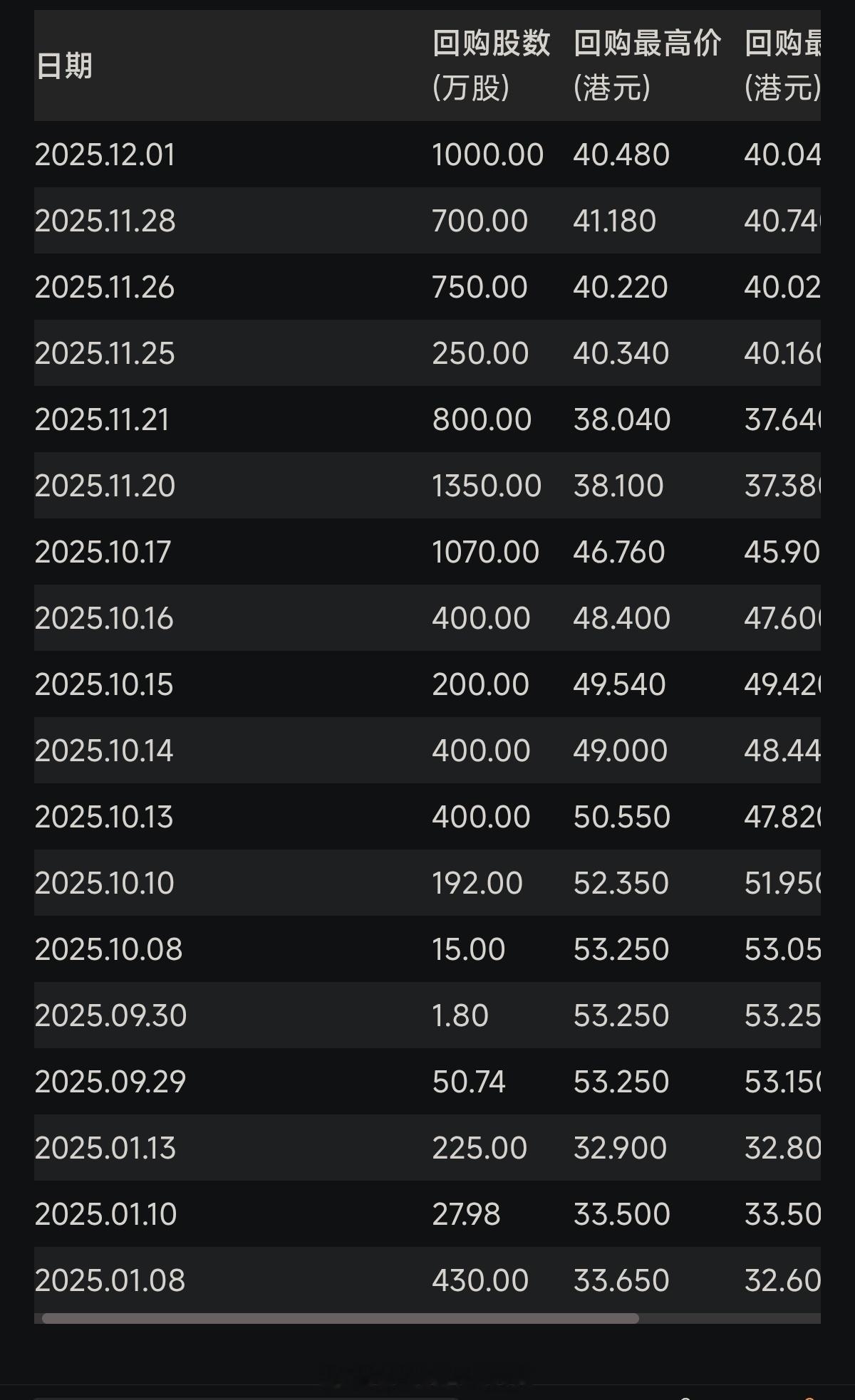 证券时报，小米集团-W在港交所公告显示，12月1日以每股40.040港元至40.