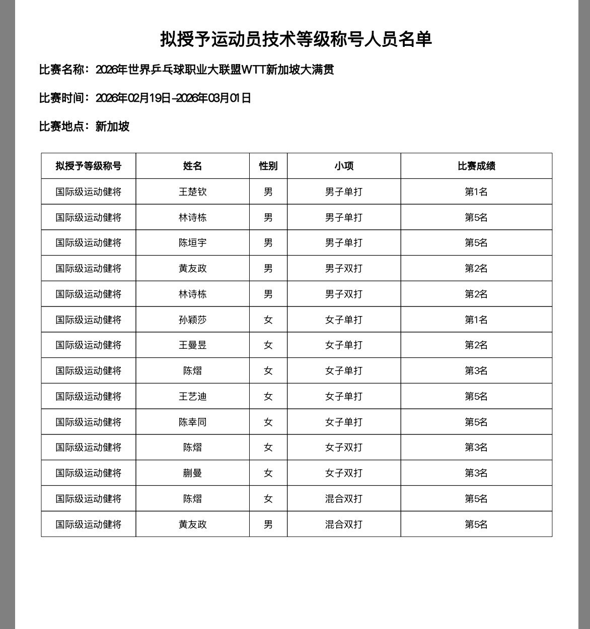 中国乒乓球协会关于授予陈幸同等14人次国际级运动健将称号的通知国际级运动健将(