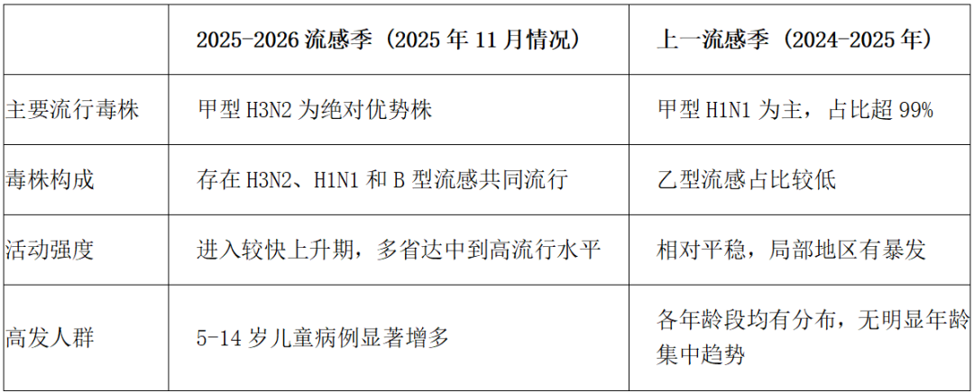 今年流感为啥这么“凶”?