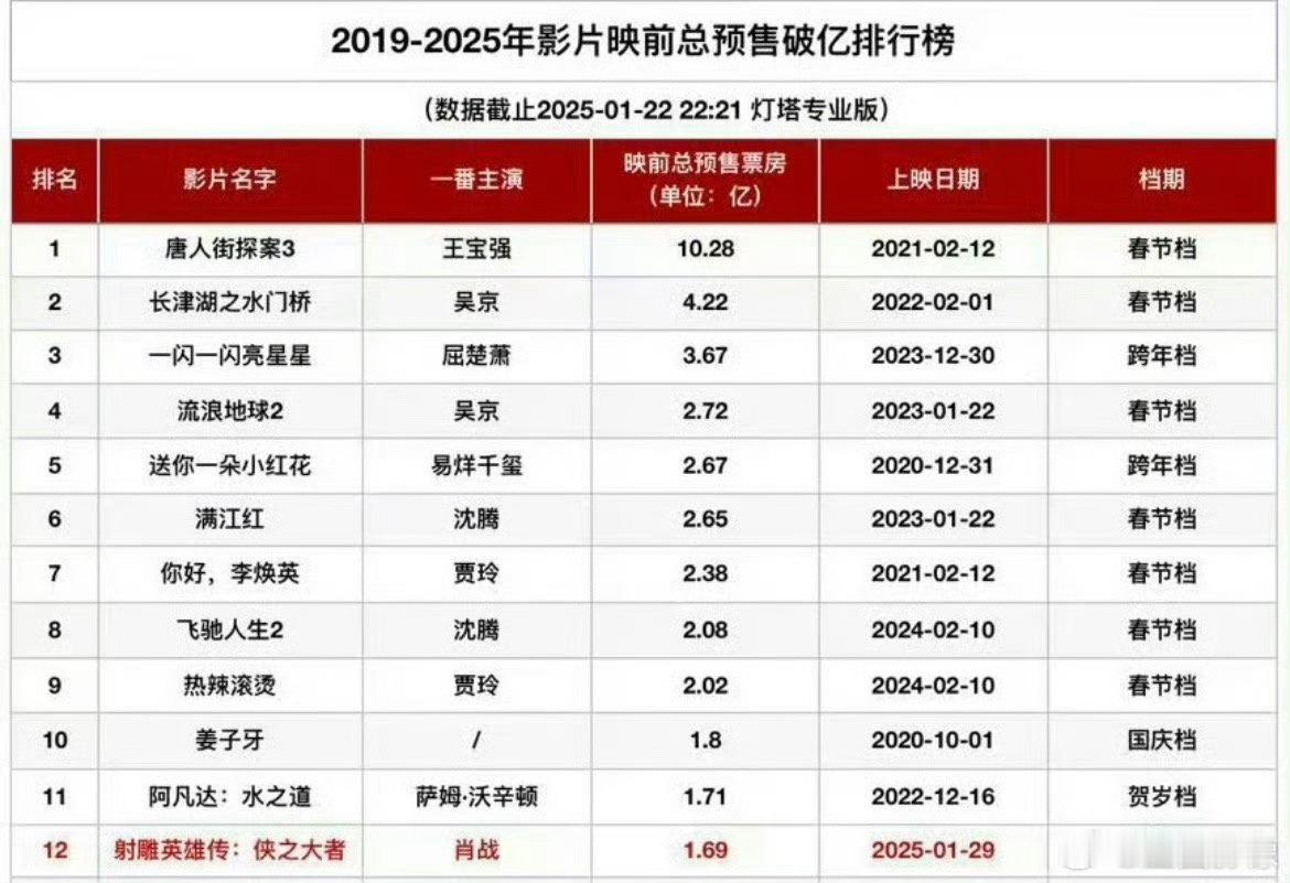 肖战电影票房号召力演艺生涯第二次主担电影，第一次进入春节档，一天时间预售破亿