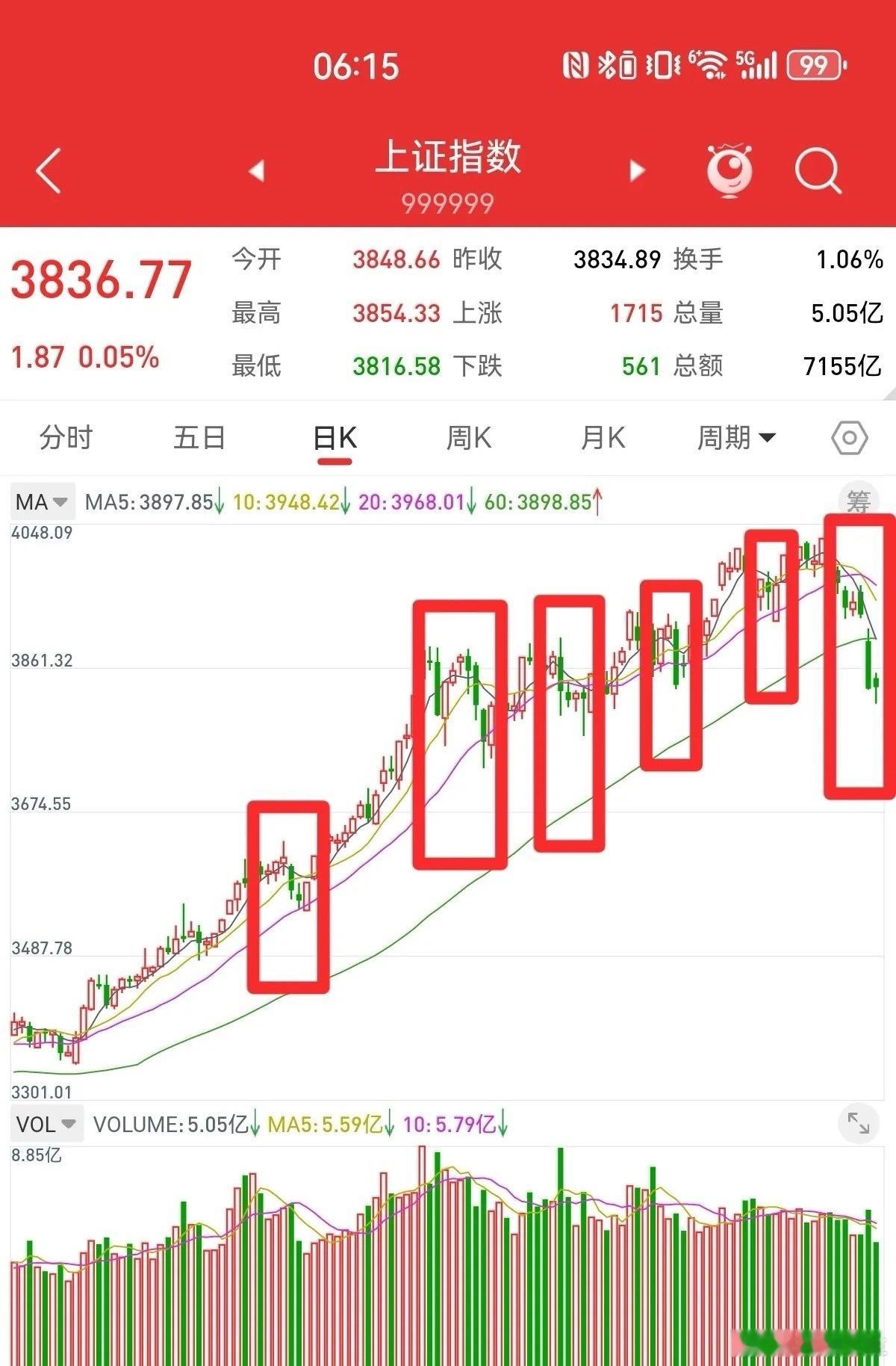 低位长下影线，必有大幅反弹。上证指数缩量到1.72万亿，创八月以来的新低。地量见
