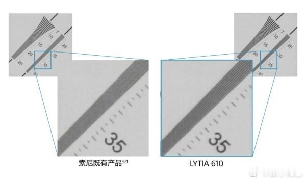 索尼半导体发布首款RB2×2OCL像素结构传感器——LYTIA610，
