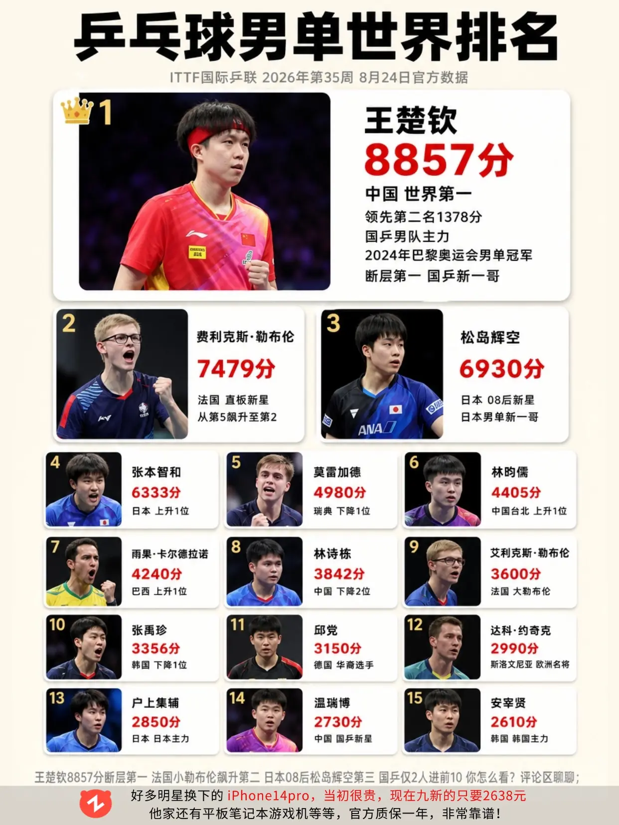 乒乓球男单世界排名，王楚钦断层第一🔥。