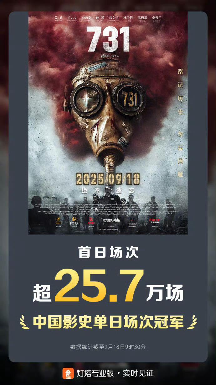 731刷新影史首日场次纪录电影《731》首日（9月18日）首日场次成绩，成中国影