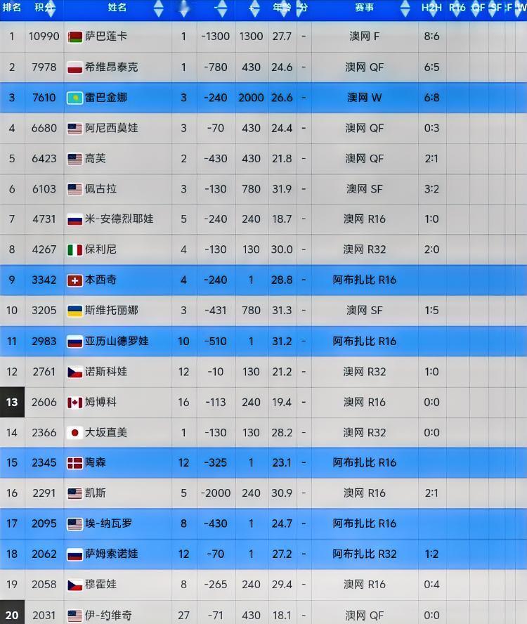 澳网后WTA最新排名！！…前前十和现前十有话说⏬凯斯：我被下放到第16了[
