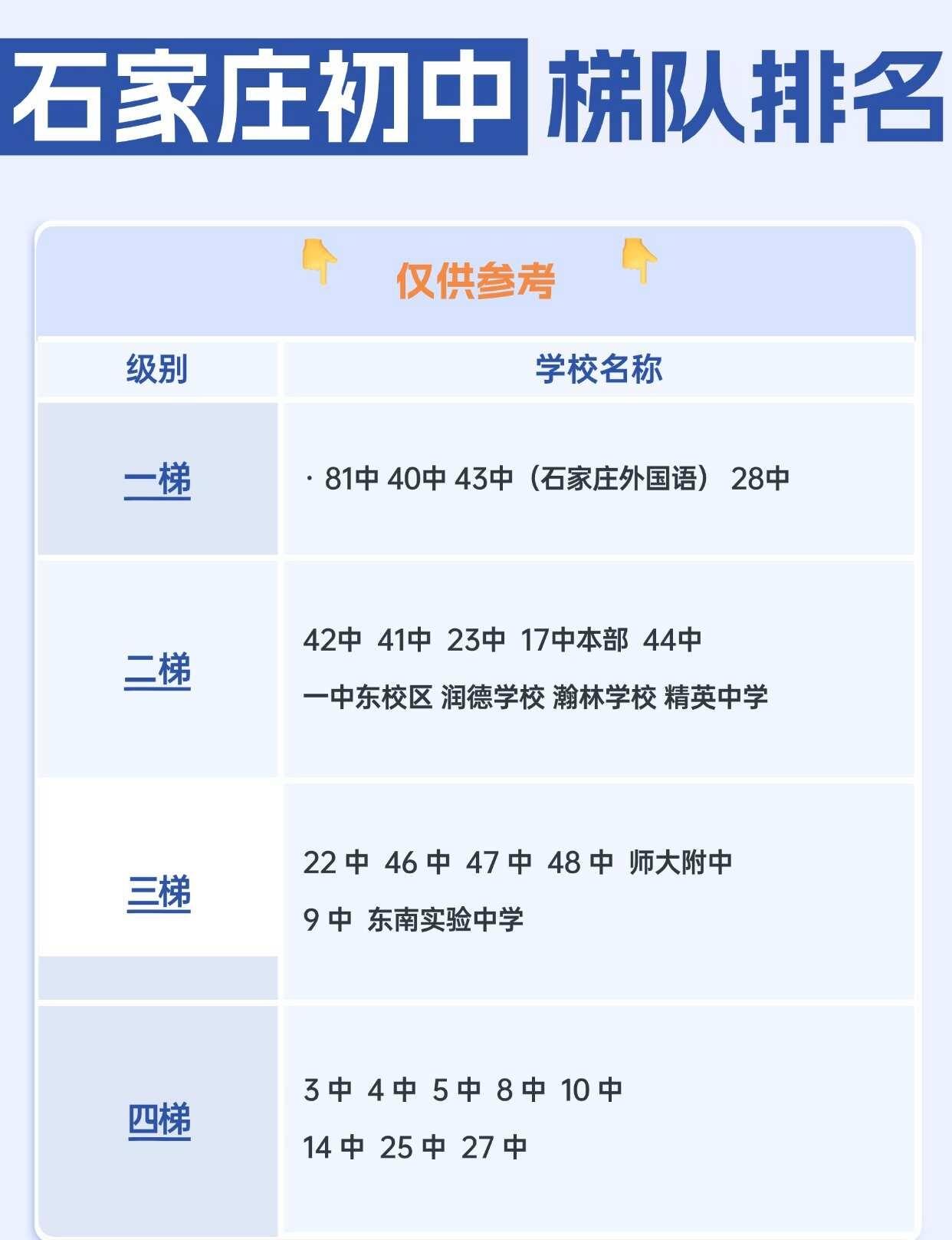石家庄初中梯队｜初中家长参考✨庄里初中生家长速码📋▪️一梯队🔥81
