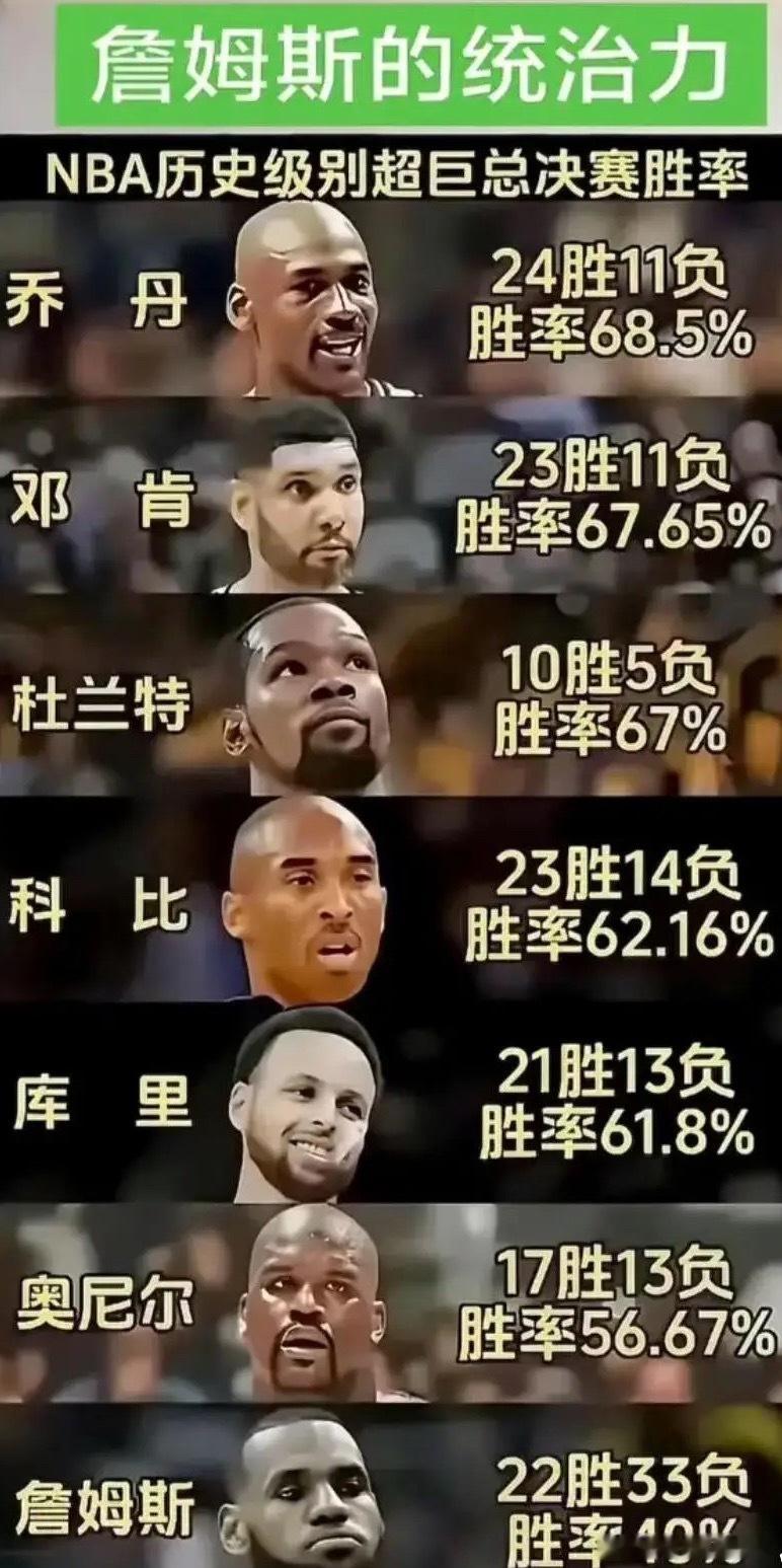 NBA历史级别超级巨星的总决赛胜率​​​