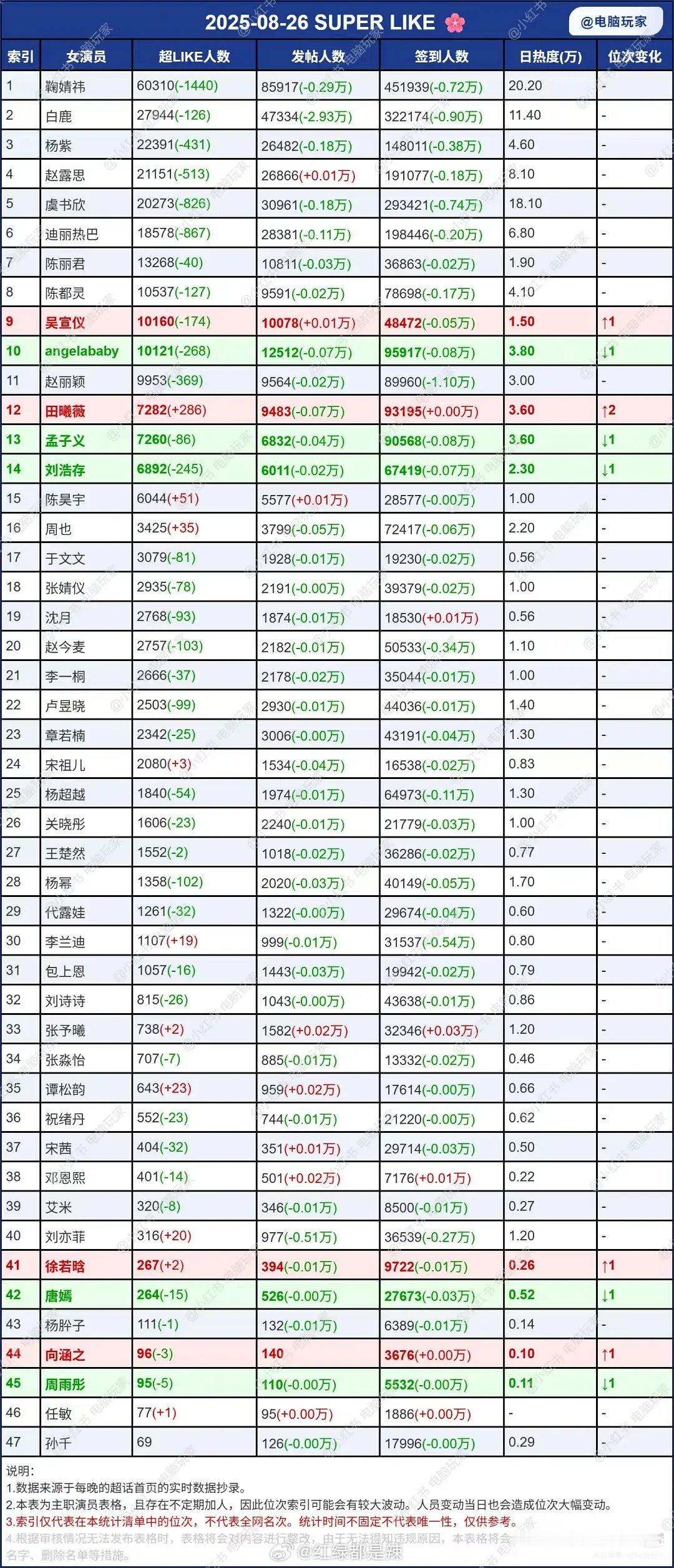 女明星超话数据​​​