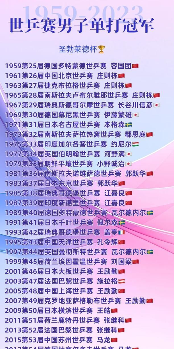 盘点历届世乒赛单项冠军国乒多哈世乒赛加油樊振东非常遗憾，就差一届世乒赛男单
