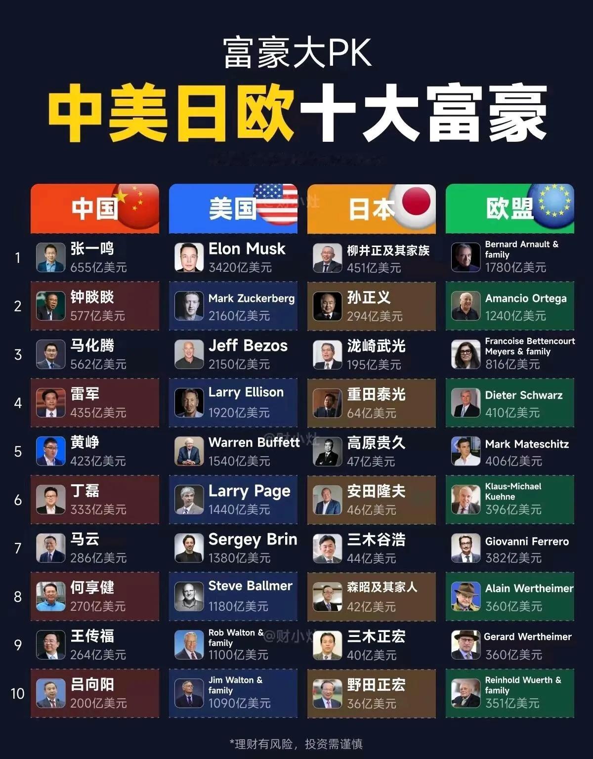 中美日欧十大富豪排行榜