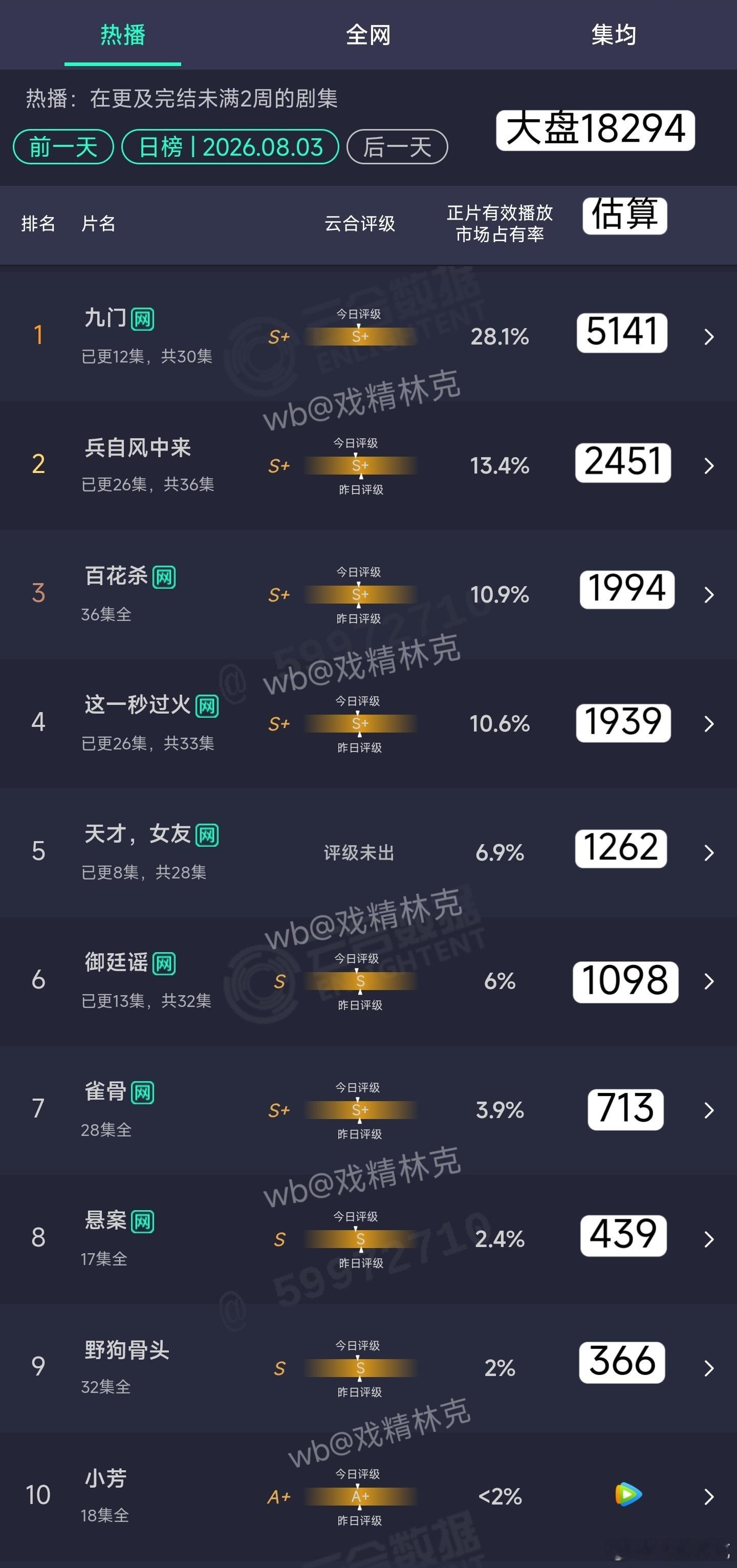 8.03云合估算：九门5141万，略超难哄单日峰值。天才女友1262万，很可能是