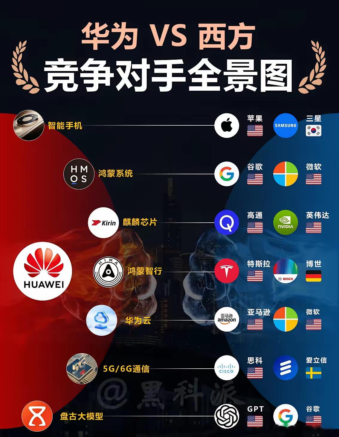 华为对阵西方，竞争对手全景图！华为不仅是一家公司，更是中国科技自立的象征，从5G