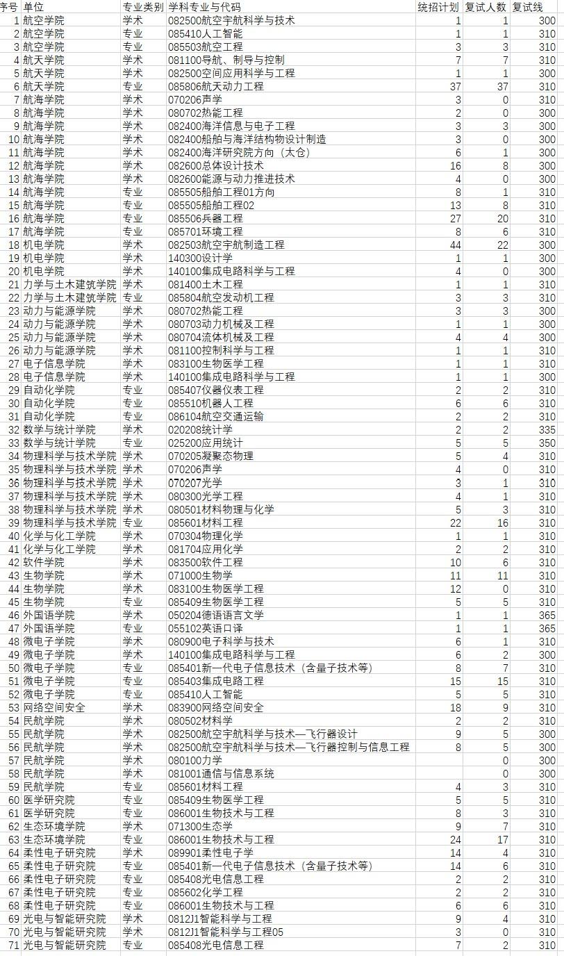 985大学的研究生难考吗？学术型硕士比专业型硕士复试线高吗？又快到全国研考报名