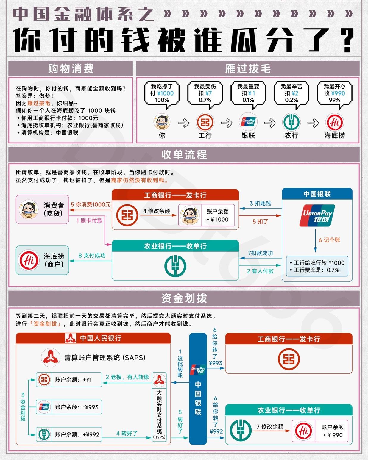 一图看懂：中国金融体系之——你付的钱被谁瓜分了？（省流版）