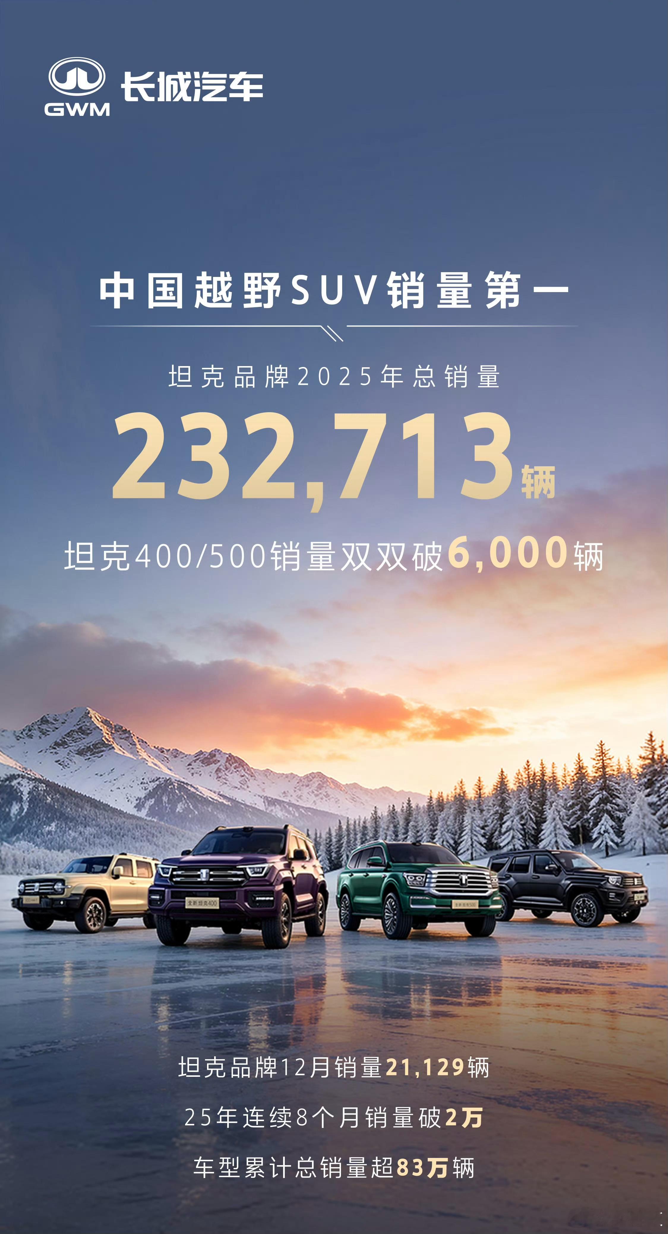 中国越野SUV销量第一！坦克品牌成绩单出炉：2025年总销量232,713辆，1