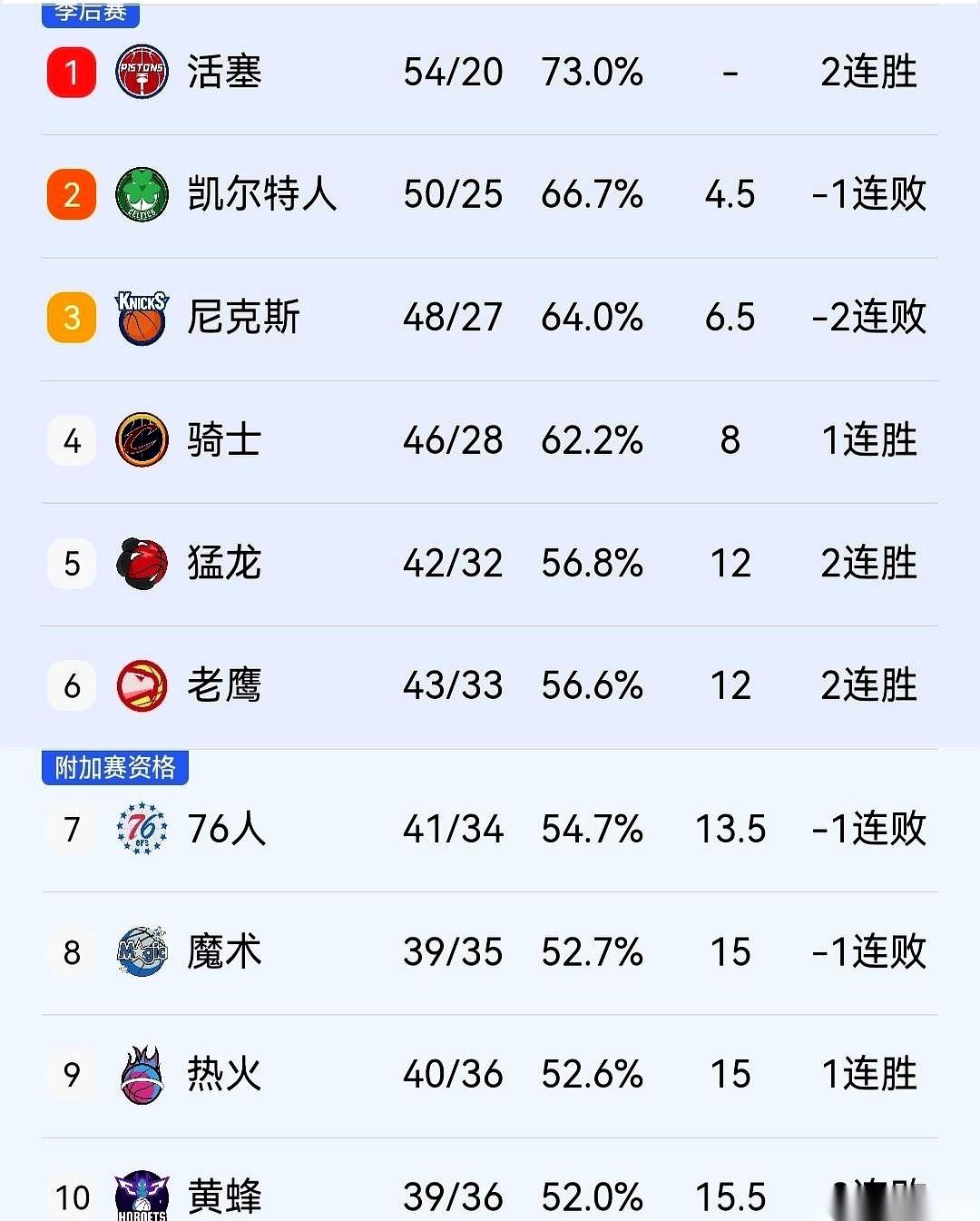 克利夫兰骑士队，现在恐怕大气都不敢喘。东部季后赛的门票争夺战，打到最后，竟然给