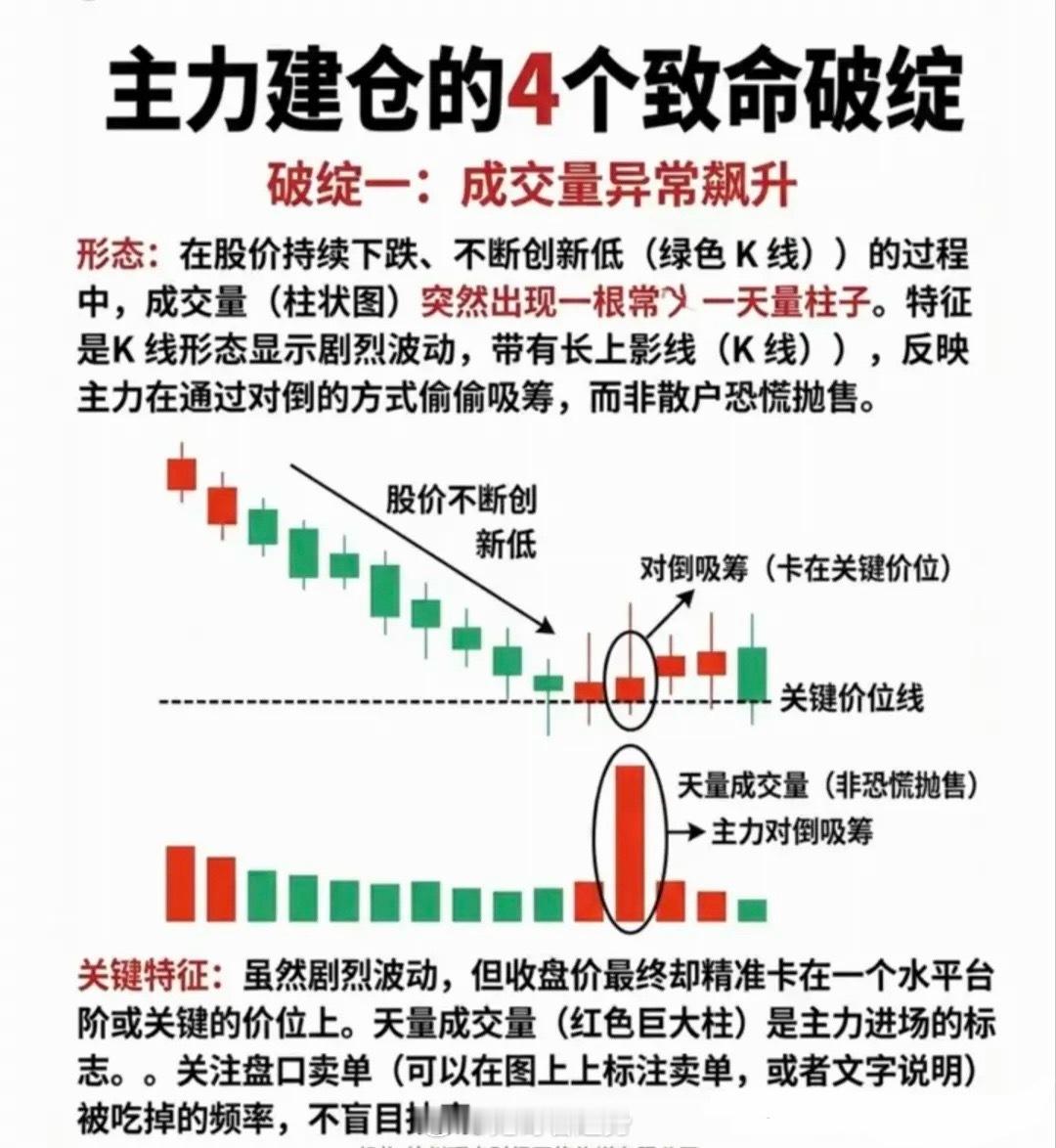 总被主力洗下车？看懂主力4大建仓破绽，从此精准踏准主力节奏绝大多数散户长期亏损的