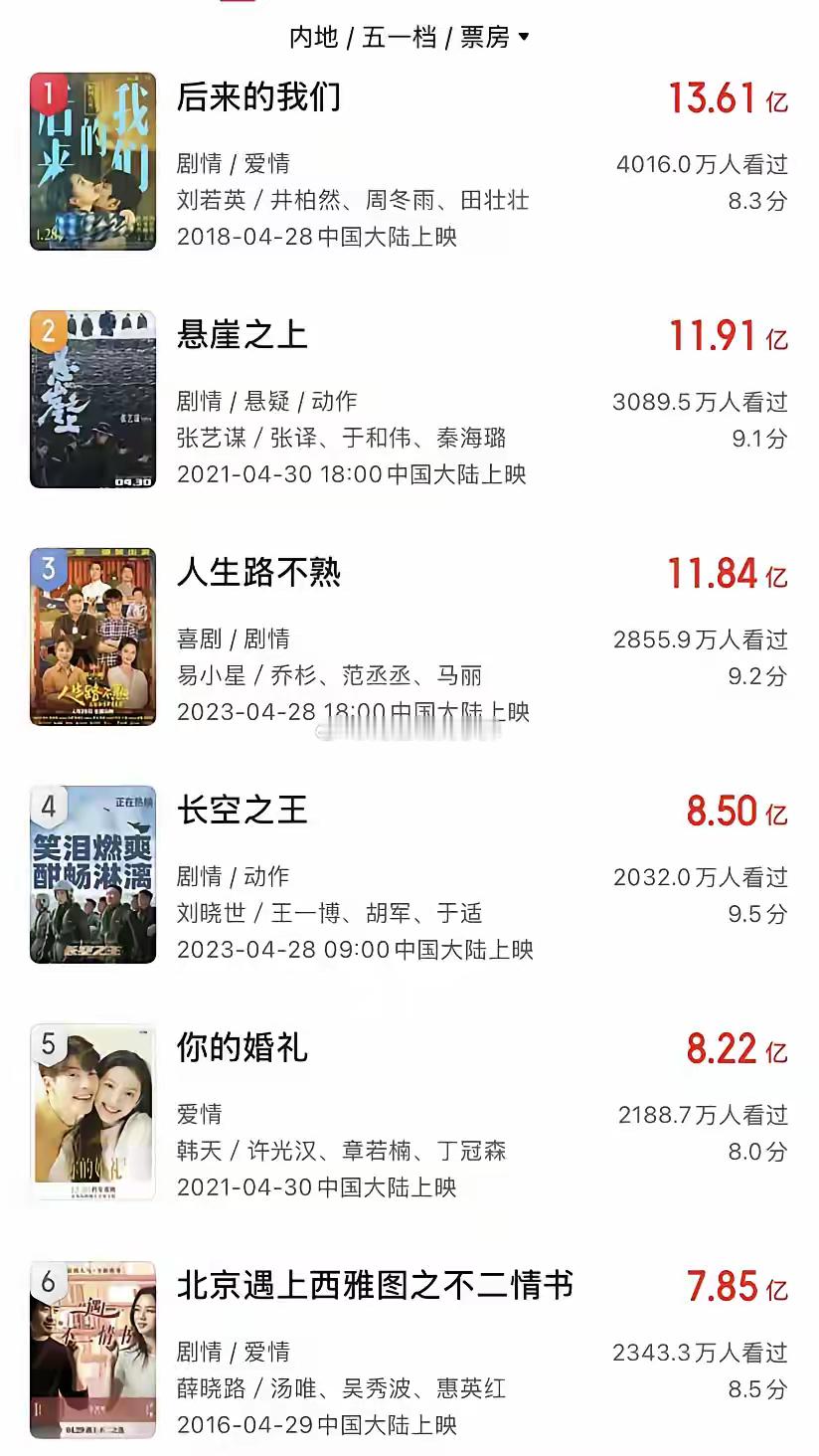 今年的电影五一档有多水，《水饺皇后》目前的票房才1.7亿，预测总票房在3.5亿左