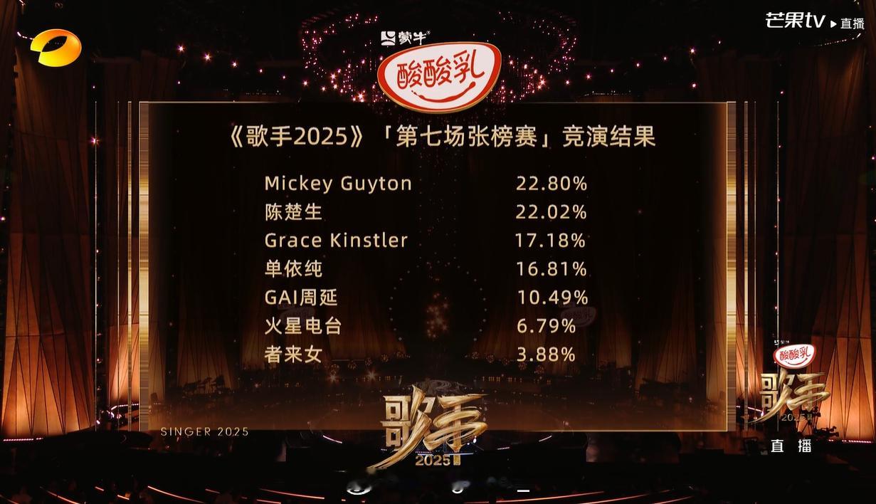 歌手排名《歌手》排名公布！谁高了谁低了？1.米奇.盖顿《YouDon'tKn