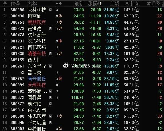 今日A股跌幅榜上，脑机接口概念股几乎全线重挫，诚益通跌超11%，爱朋医疗跌逾11