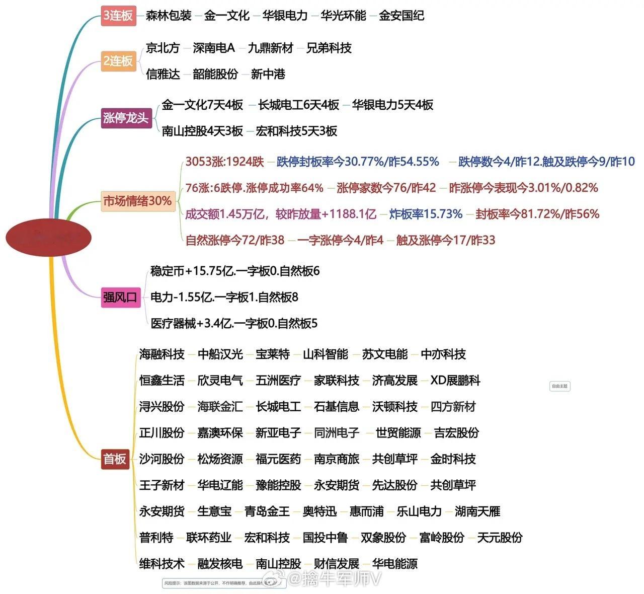7月7日涨停龙头复盘！稳定币和电力起飞​​​