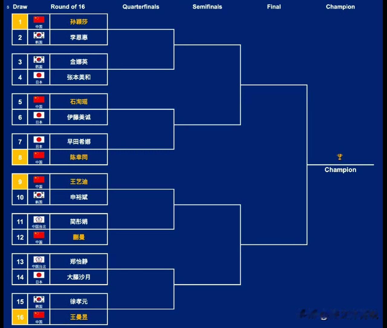 16强对阵分析：王曼昱好签！陈幸同硬签！孙颖莎的签位偏好，进4强要和张本美和