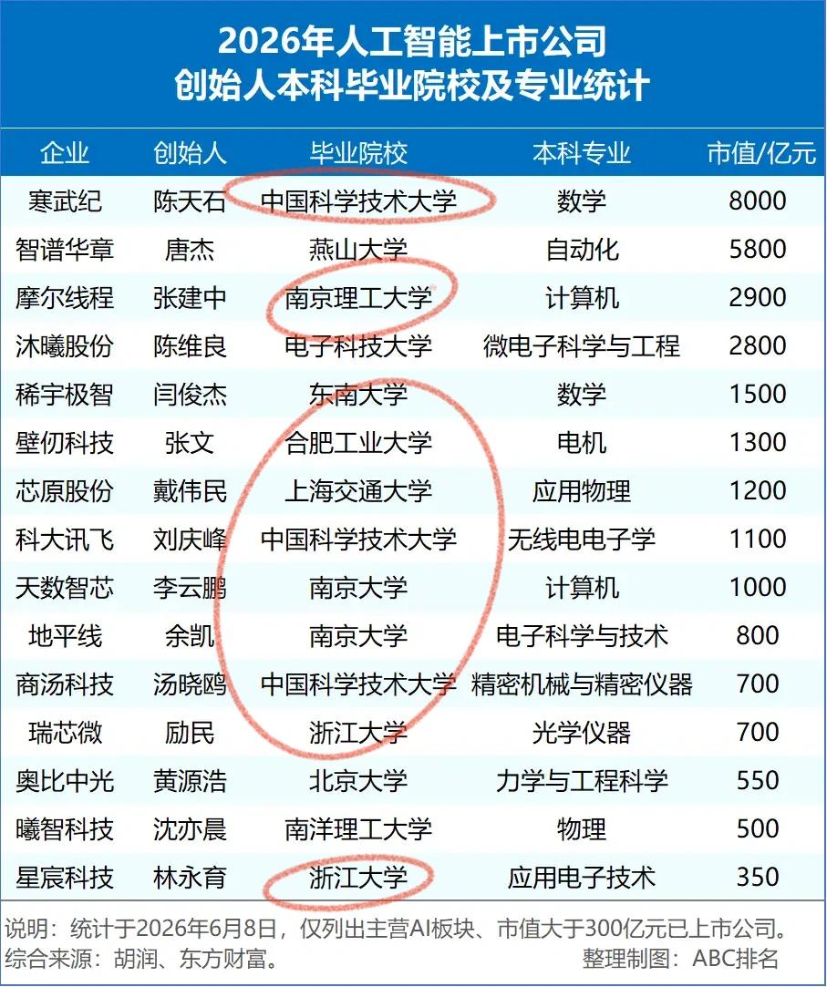 按地区来看的话，长三角的大学是最强的，上市的人工智能公司创业者大部分来自长三角的