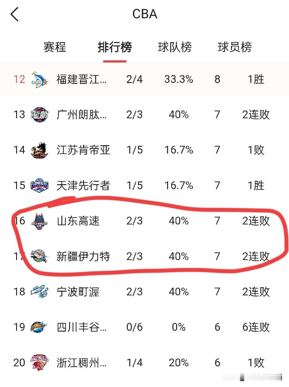 山东高速男篮现在联赛排名第16了，比倒数第一多一个积分。赛季初谁也想不到会差到这
