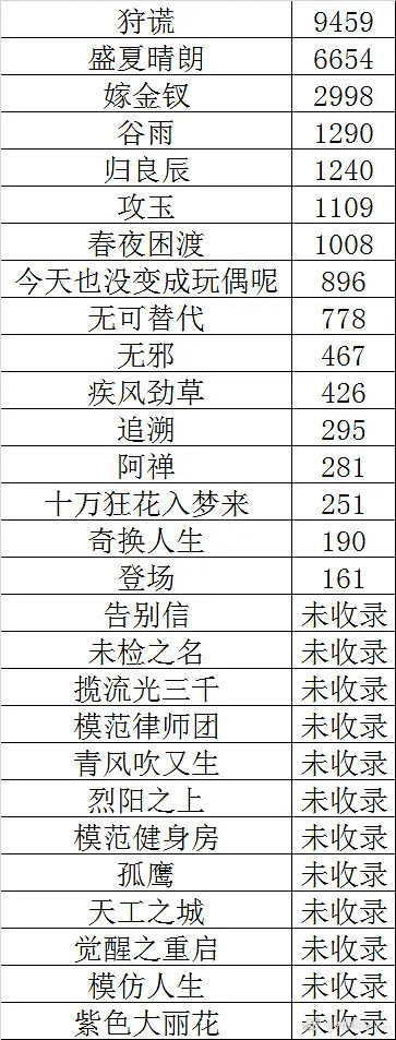 昨天优酷卖菜大会，百指来咯…成毅狩谎top1盛夏晴朗top2（早春晴朗番外？？）