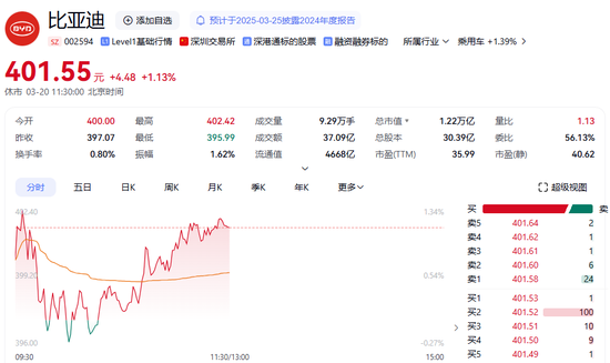 400元! “迪王”首次突破