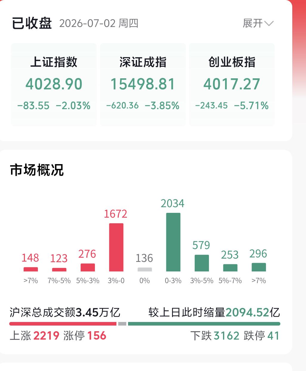 不少人现在都在问，这波科技牛市是不是彻底走完了？昨天我还跟大家讲，今天市场核心观