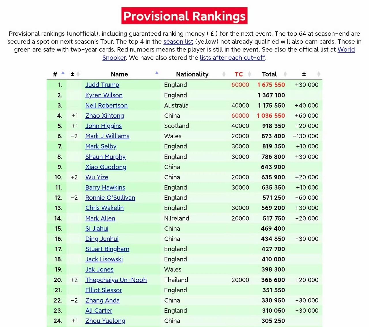 凭借打入巡回锦标赛决赛的6万英镑，赵心童排名上升至第四。特鲁姆普依然霸榜，至少本