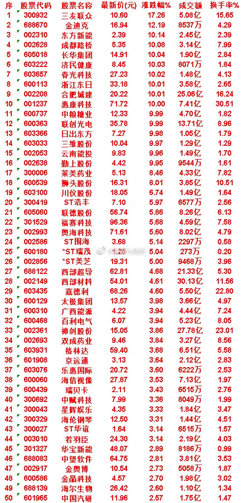 6月30日，KDJ日线金叉的50名单汇总三友联众：最新价10.60元，涨跌幅