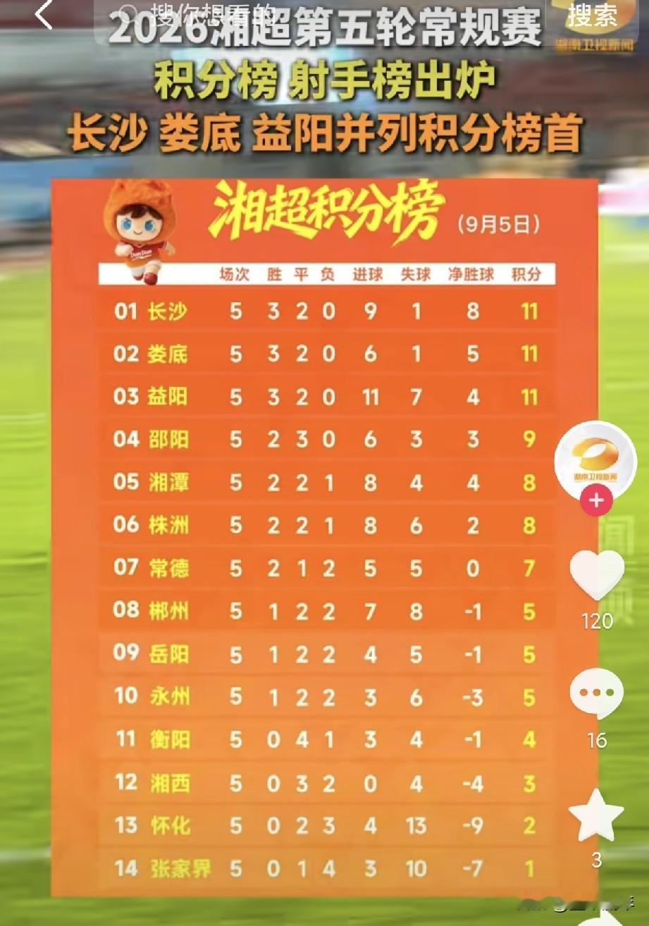 湘超最新积分榜出炉，三支队伍现在并列榜首！五轮打完，长沙、娄底、益阳同积11分，